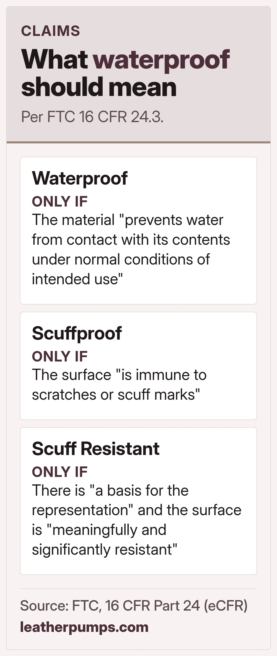 What waterproof should mean. Per FTC 16 CFR 24.3.